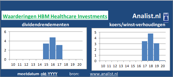 dividend/><BR><p>Het bedrijf  betaalde in de voorbije vijf jaar geen dividenden uit. Gemeten vanaf 2015 was het doorsnee dividendrendement 1,5 procent. </p>Het aandeel zouden we op basis van het dividendrendement en de koers/winst-verhouding een dividendloos aandeel kunnen noemen. </p><p class=